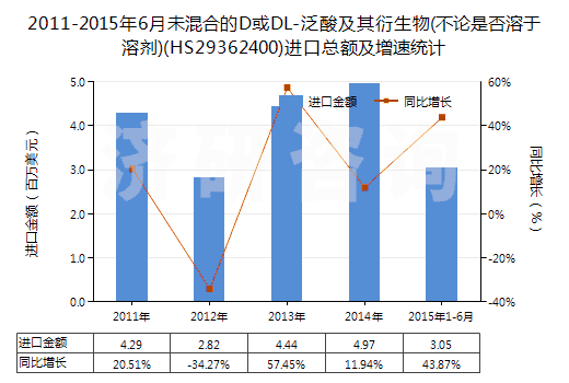 2011-2015年6月未混合的D或DL-泛酸及其衍生物(不論是否溶于溶劑)(HS29362400)進(jìn)口總額及增速統(tǒng)計(jì)